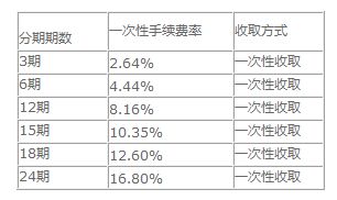 汽车分期多少利息正常